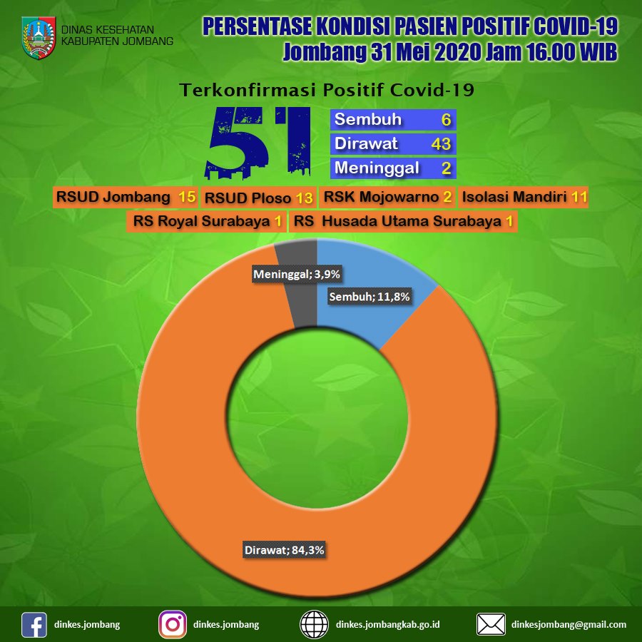 Persentasi Kondisi pasien Positif covid-19 di Kabupaten Jombang pada tangggal 31 Mei 2020.