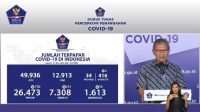Update Covid-19 per 31 Mei, Jawa Timur Tertinggi Peningkatan Kasus Positif