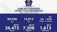 Data Update Covid-19 Oleh Tim Gugus Tugas Percepatan Penanganan Covid-19 Indonesia.(Twiteer:@BNPB_Indonesia)