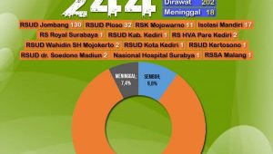 Update Covid-19 di Jombang Per 27 Juni,  Penambahan Kasus Positif 14 Orang dan Pasien Sembuh 6 Orang