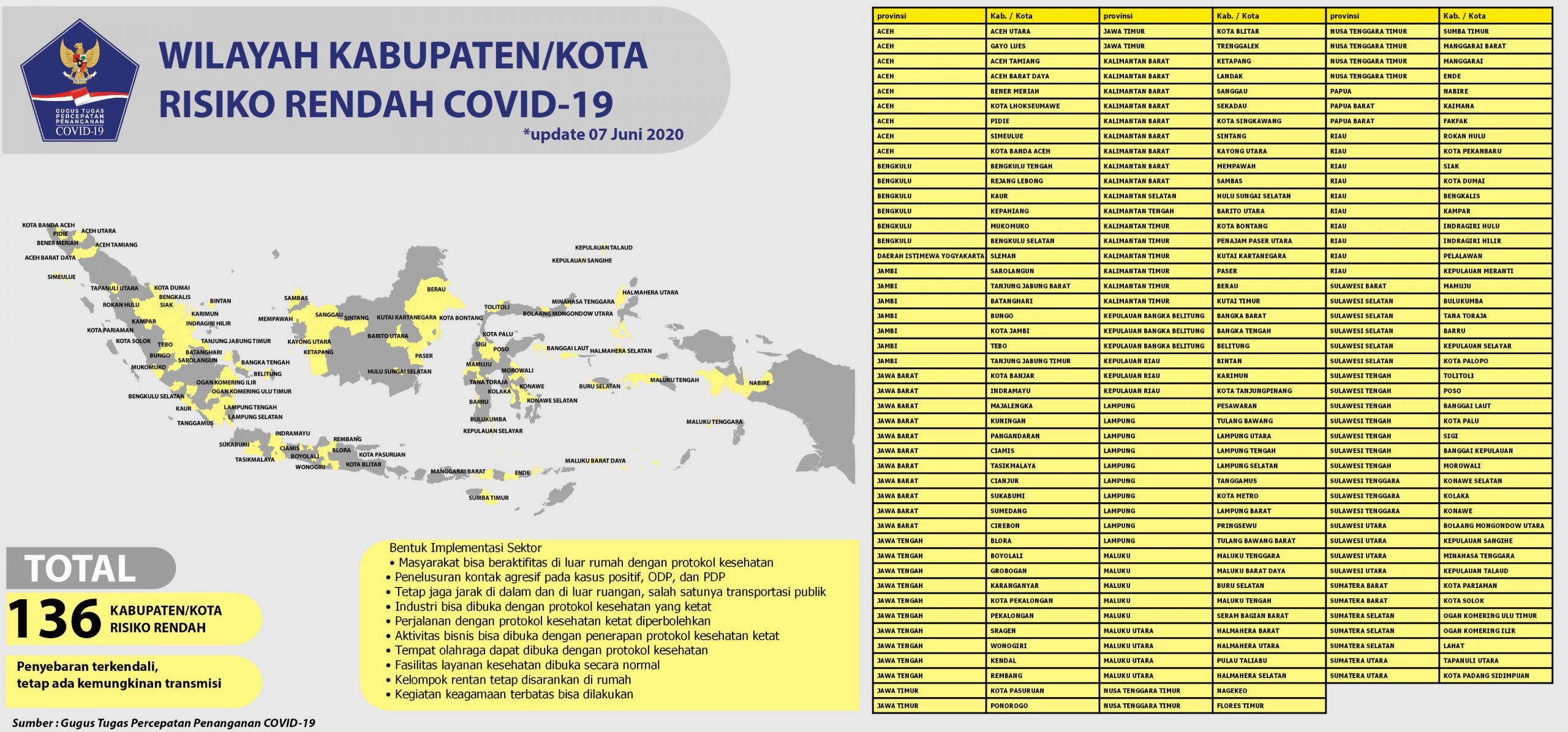 Data 136 Kabupaten/Kota dengan resiko rendah Covid-19.