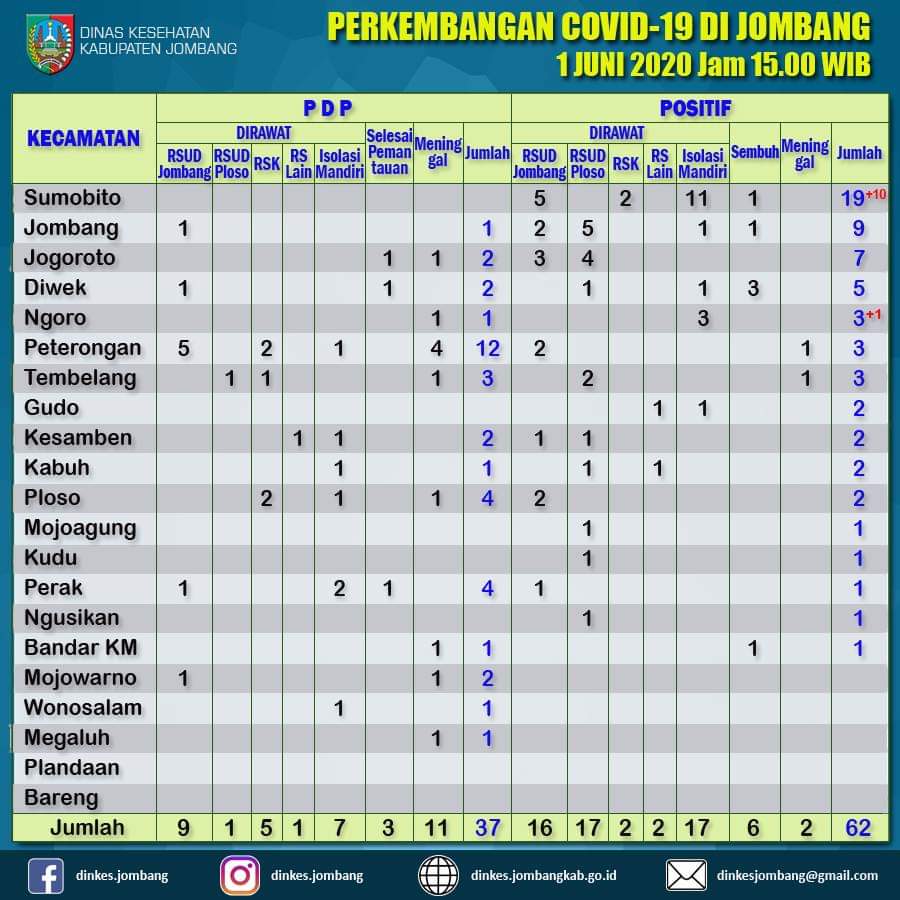 Tabel perkembangan kasus positif covid-19 di Kabupaten Jombang.
