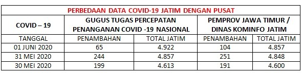 Tabel rangkuman ketidaksesuaian antara Gugus Tugas Percepatan Penanganan Covid-19 Nasional dengan Pemprov Jatim.