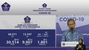 Rekor Terbanyak Tembuh Hampir 1000 Kasus Positif COVID-19, Jawa Timur Paling Tinggi