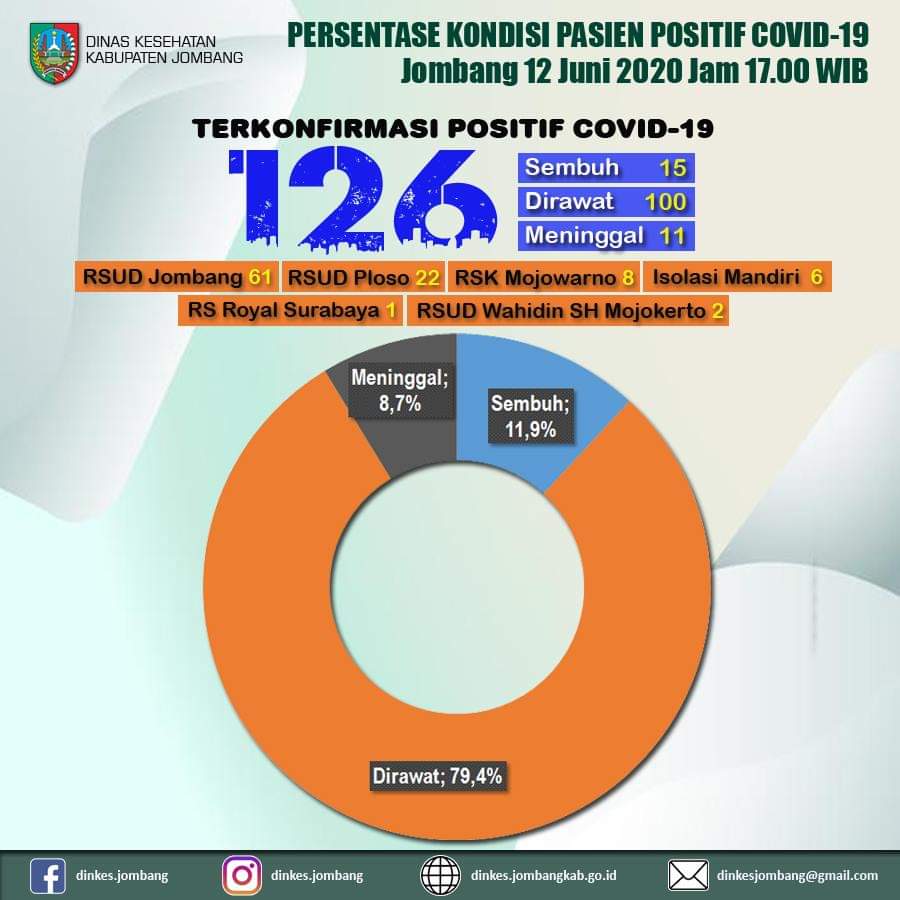 Persentasi kondisi kasus positif covid-19 di Kabupaten Jombang.