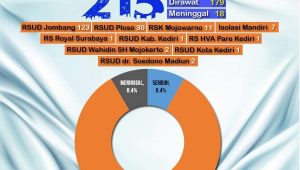 Update Covid-19 di Jombang Per 25 Juni,  Penambahan Kasus Positif 3 Orang Total 215 Kasus