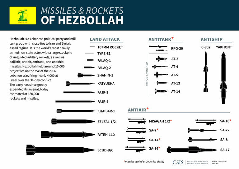 Roket Hizbullah Membombardir Israel